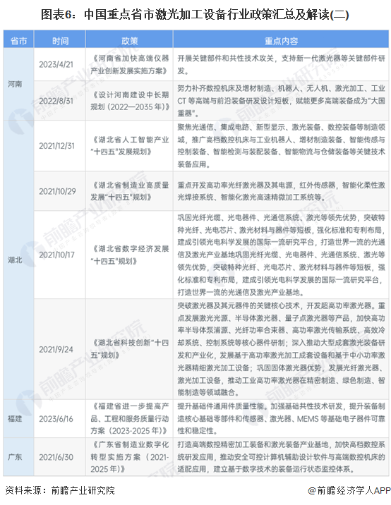 重磅!2023年中国及31省市激光加工设备行业政策汇总、解读及发展目标分析 推动攻克激光器核心领域技术(图6) 重磅!2023年中国及31省市激光加工设备行业政策汇总、解读及发展目标分析 推动攻克激光器核心领域技术(图6)