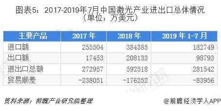 一文了解2019年中国激光产业发展现状和前景 应用领域不断扩展(图5) 一文了解2019年中国激光产业发展现状和前景 应用领域不断扩展(图5)
