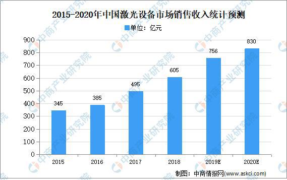 2020年中国激光行业存在问题及发展前景预测分析