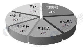 中国激光产业发展现状分析 工业应用市场不断扩大(图2)