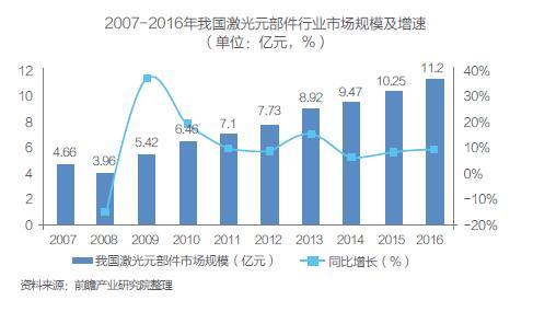 中国激光产业市场现状及技术研究分析(图2)