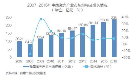 中国激光产业市场现状及技术研究分析(图4)
