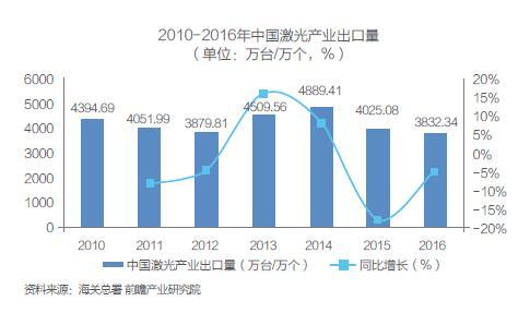 中国激光产业市场现状及技术研究分析(图5)