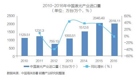 中国激光产业市场现状及技术研究分析(图7)