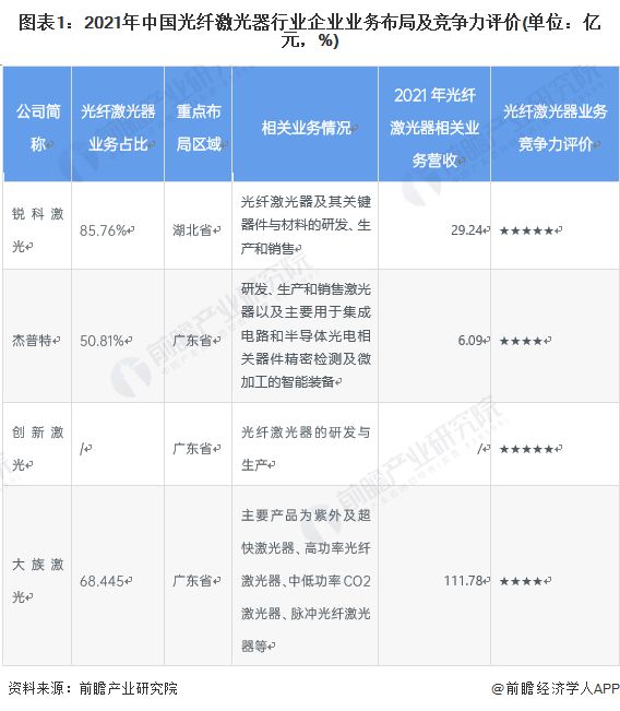 干货！2022年中国光纤激光器行业龙头企业分析——锐科激光：国产光纤器行业的绝对龙头