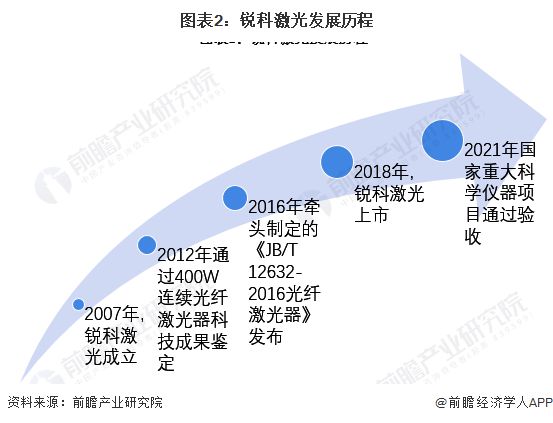 干货!2022年中国光纤激光器行业龙头企业分析——锐科激光:国产光纤器行业的绝对龙头(图2) 干货!2022年中国光纤激光器行业龙头企业分析——锐科激光:国产光纤器行业的绝对龙头(图2)