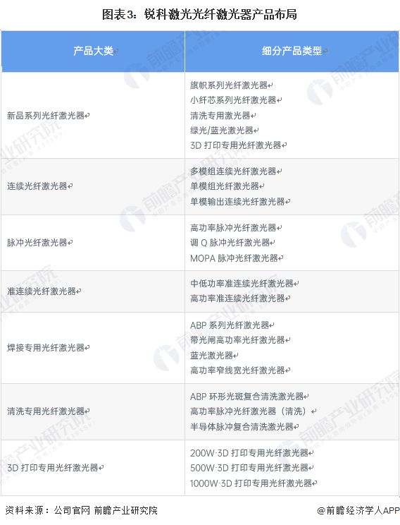 干货!2022年中国光纤激光器行业龙头企业分析——锐科激光:国产光纤器行业的绝对龙头(图3) 干货!2022年中国光纤激光器行业龙头企业分析——锐科激光:国产光纤器行业的绝对龙头(图3)