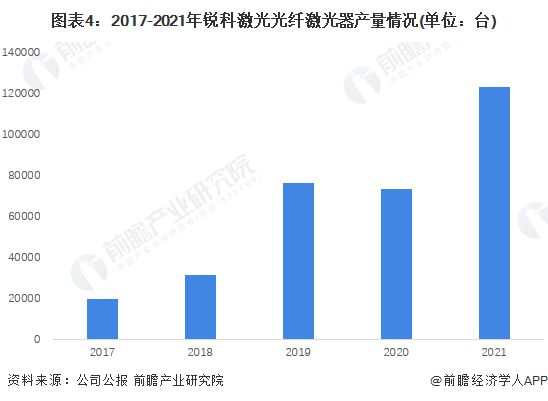 干货!2022年中国光纤激光器行业龙头企业分析——锐科激光:国产光纤器行业的绝对龙头(图4) 干货!2022年中国光纤激光器行业龙头企业分析——锐科激光:国产光纤器行业的绝对龙头(图4)