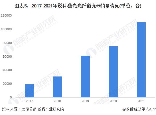干货!2022年中国光纤激光器行业龙头企业分析——锐科激光:国产光纤器行业的绝对龙头(图5) 干货!2022年中国光纤激光器行业龙头企业分析——锐科激光:国产光纤器行业的绝对龙头(图5)