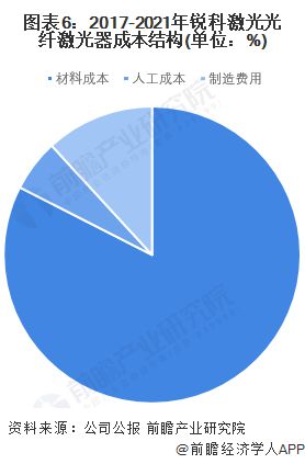 干货!2022年中国光纤激光器行业龙头企业分析——锐科激光:国产光纤器行业的绝对龙头(图6) 干货!2022年中国光纤激光器行业龙头企业分析——锐科激光:国产光纤器行业的绝对龙头(图6)
