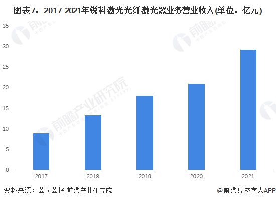 干货!2022年中国光纤激光器行业龙头企业分析——锐科激光:国产光纤器行业的绝对龙头(图7) 干货!2022年中国光纤激光器行业龙头企业分析——锐科激光:国产光纤器行业的绝对龙头(图7)