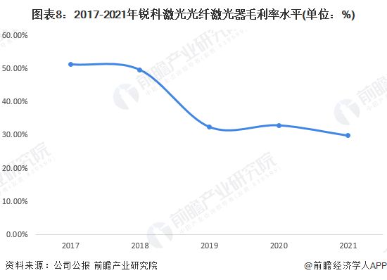 干货!2022年中国光纤激光器行业龙头企业分析——锐科激光:国产光纤器行业的绝对龙头(图8) 干货!2022年中国光纤激光器行业龙头企业分析——锐科激光:国产光纤器行业的绝对龙头(图8)