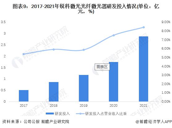 干货!2022年中国光纤激光器行业龙头企业分析——锐科激光:国产光纤器行业的绝对龙头(图9) 干货!2022年中国光纤激光器行业龙头企业分析——锐科激光:国产光纤器行业的绝对龙头(图9)