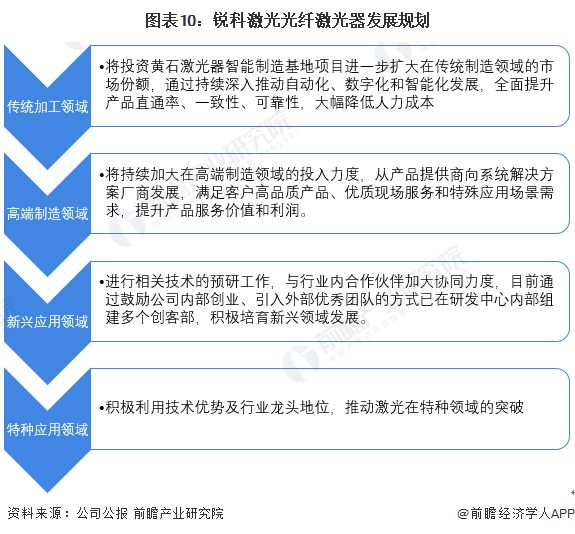 干货!2022年中国光纤激光器行业龙头企业分析——锐科激光:国产光纤器行业的绝对龙头(图10) 干货!2022年中国光纤激光器行业龙头企业分析——锐科激光:国产光纤器行业的绝对龙头(图10)