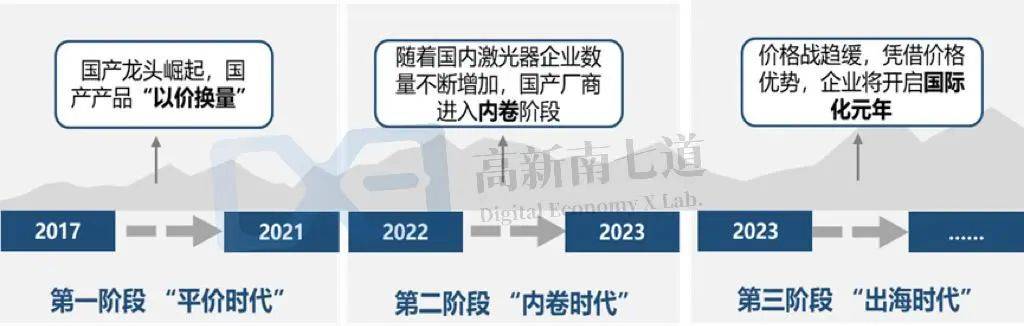 中国激光发展史：靠“卷”站稳靠什么走更远？(图4)