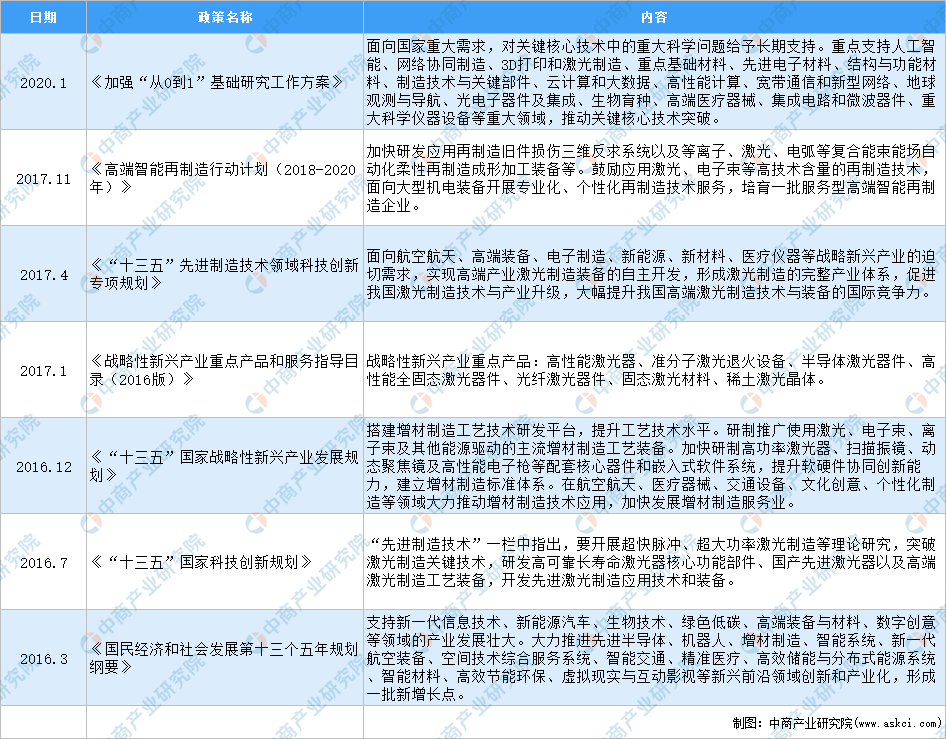 2021年中国激光技术行业最新政策汇总一览（图）