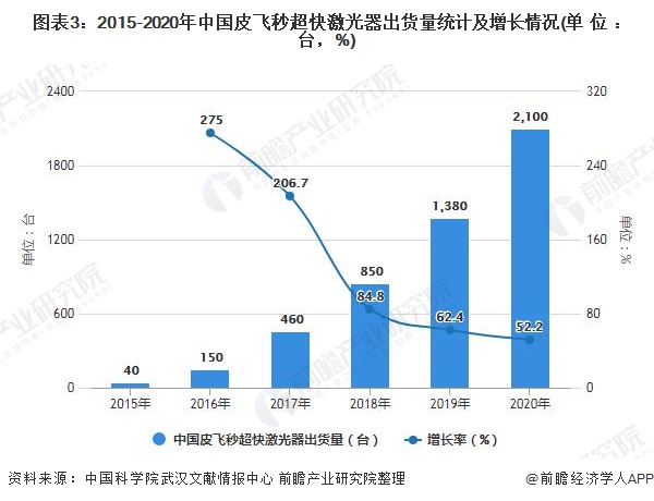 2021年中国超快激光行业市场现状及发展前景分析 未来政策将推动市场规模持续增长(图2) 2021年中国超快激光行业市场现状及发展前景分析 未来政策将推动市场规模持续增长(图2)