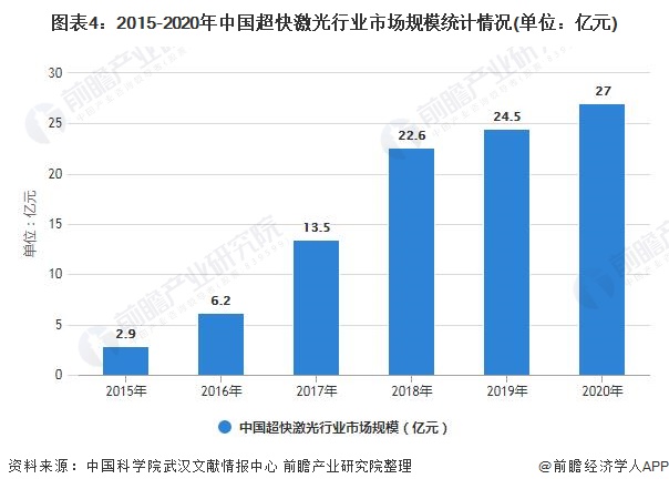 2021年中国超快激光行业市场现状及发展前景分析 未来政策将推动市场规模持续增长(图3) 2021年中国超快激光行业市场现状及发展前景分析 未来政策将推动市场规模持续增长(图3)