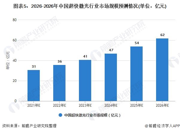 2021年中国超快激光行业市场现状及发展前景分析 未来政策将推动市场规模持续增长(图4) 2021年中国超快激光行业市场现状及发展前景分析 未来政策将推动市场规模持续增长(图4)