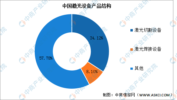 2023年中国激光设备市场现状及发展前景预测分析(图)(图2) 2023年中国激光设备市场现状及发展前景预测分析(图)(图2)