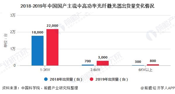 2020年中国激光产业市场现状及竞争格局分析 高功率激光器将成为企业竞争主战场(图3) 2020年中国激光产业市场现状及竞争格局分析 高功率激光器将成为企业竞争主战场(图3)