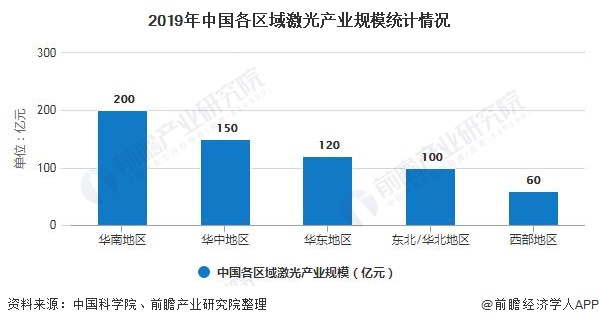 2020年中国激光产业市场现状及竞争格局分析 高功率激光器将成为企业竞争主战场(图2) 2020年中国激光产业市场现状及竞争格局分析 高功率激光器将成为企业竞争主战场(图2)