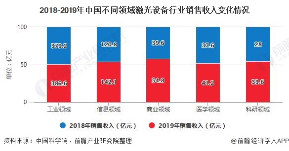 2020年中国激光产业市场现状及竞争格局分析 高功率激光器将成为企业竞争主战场(图4) 2020年中国激光产业市场现状及竞争格局分析 高功率激光器将成为企业竞争主战场(图4)