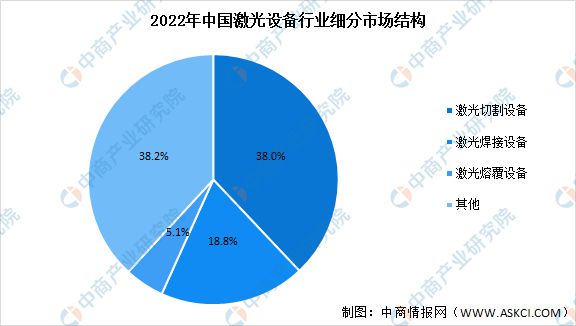 2022年中国激光设备行业发展现状预测分析(图2) 2022年中国激光设备行业发展现状预测分析(图2)