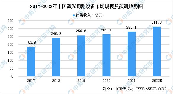 2022年中国激光设备行业发展现状预测分析(图3) 2022年中国激光设备行业发展现状预测分析(图3)
