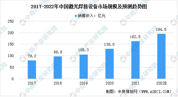 2022年中国激光设备行业发展现状预测分析(图4) 2022年中国激光设备行业发展现状预测分析(图4)