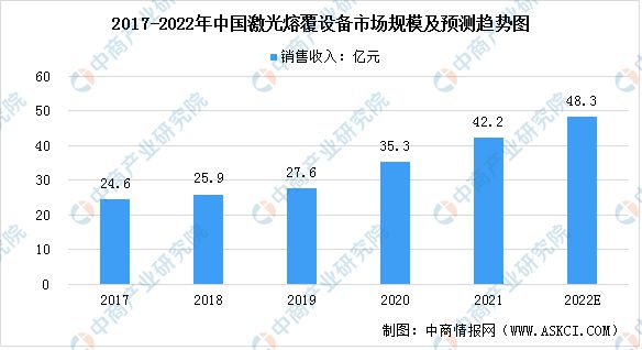 2022年中国激光设备行业发展现状预测分析(图5) 2022年中国激光设备行业发展现状预测分析(图5)