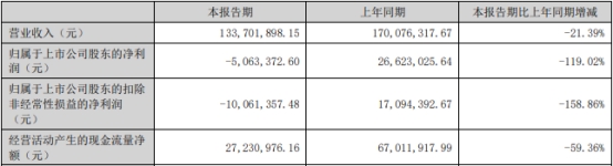 英诺激光上半年转亏去年净利降7成 2021年上市募36亿
