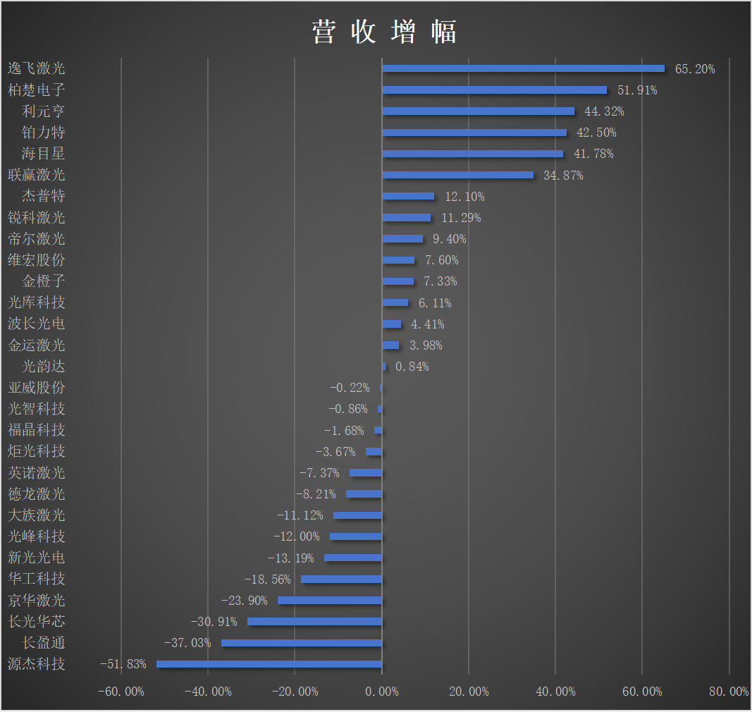 29家激光企业前三季度业绩排名出炉!情况如何?(图2) 29家激光企业前三季度业绩排名出炉!情况如何?(图2)