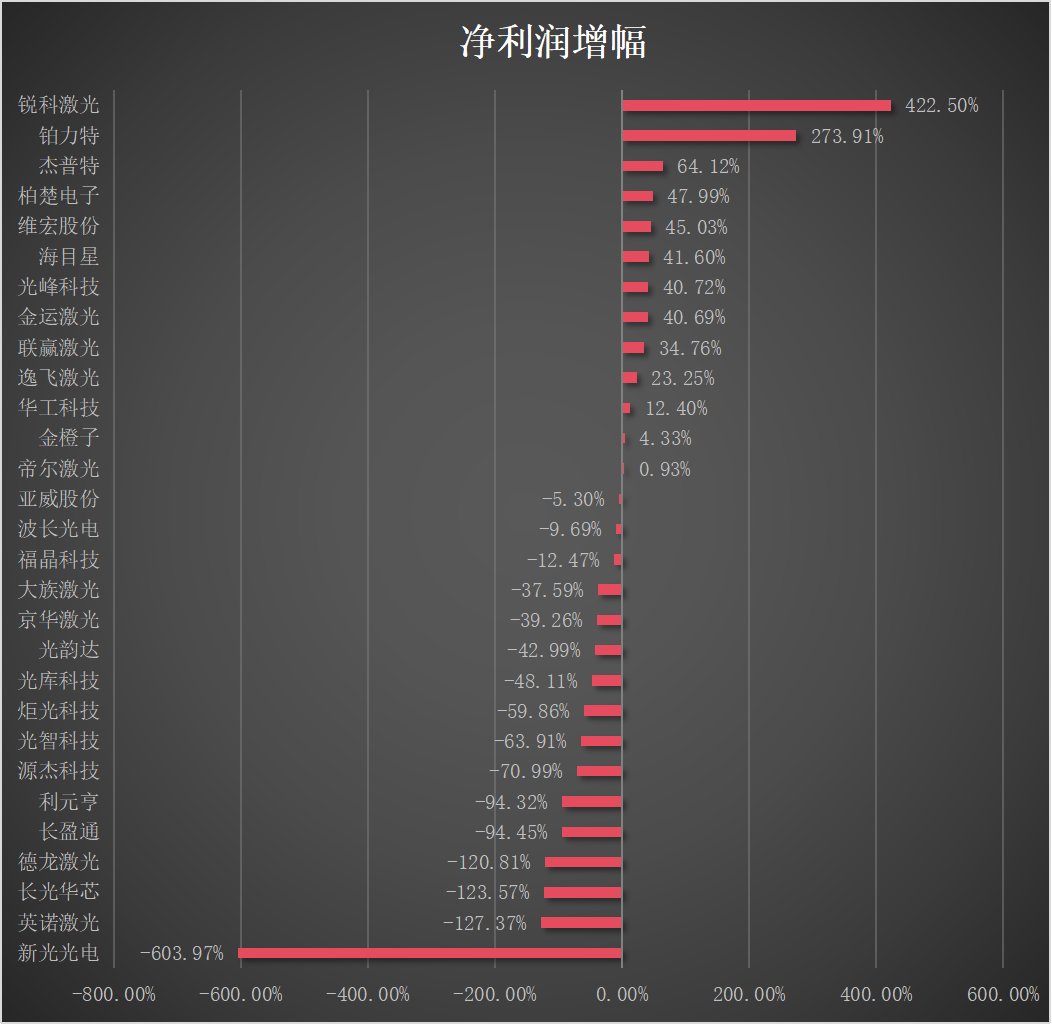 29家激光企业前三季度业绩排名出炉!情况如何?(图4) 29家激光企业前三季度业绩排名出炉!情况如何?(图4)