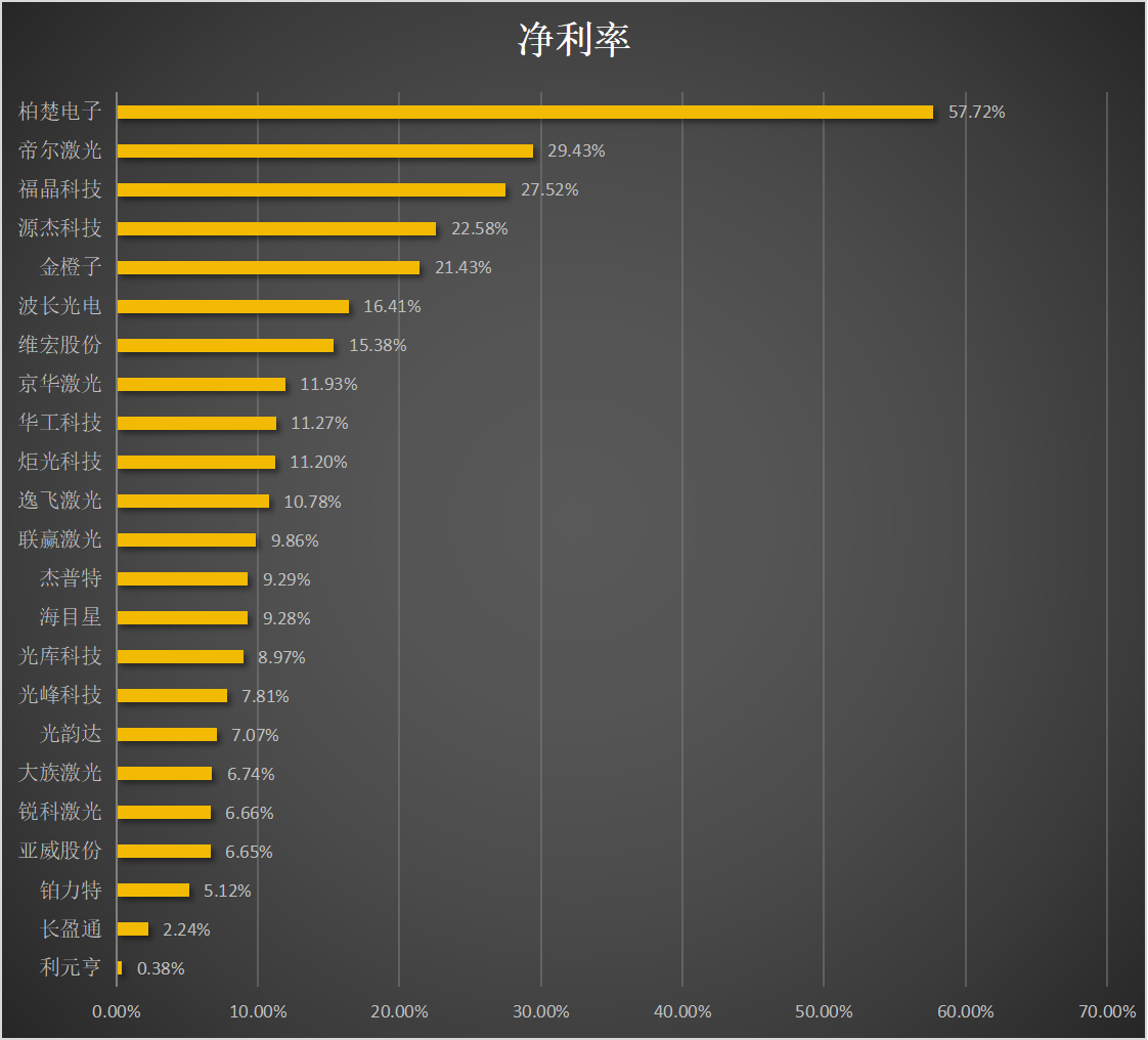 29家激光企业前三季度业绩排名出炉!情况如何?(图6) 29家激光企业前三季度业绩排名出炉!情况如何?(图6)