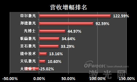 业绩盘点:新三板激光设备企业排名(图2) 业绩盘点:新三板激光设备企业排名(图2)