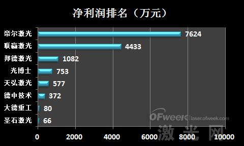 业绩盘点:新三板激光设备企业排名(图3) 业绩盘点:新三板激光设备企业排名(图3)