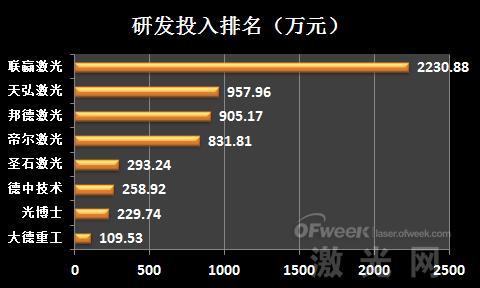 业绩盘点:新三板激光设备企业排名(图7) 业绩盘点:新三板激光设备企业排名(图7)