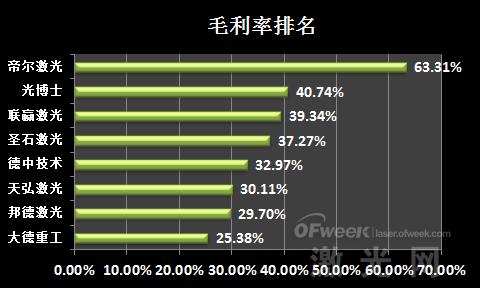 业绩盘点:新三板激光设备企业排名(图5) 业绩盘点:新三板激光设备企业排名(图5)