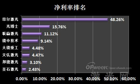 业绩盘点:新三板激光设备企业排名(图6) 业绩盘点:新三板激光设备企业排名(图6)