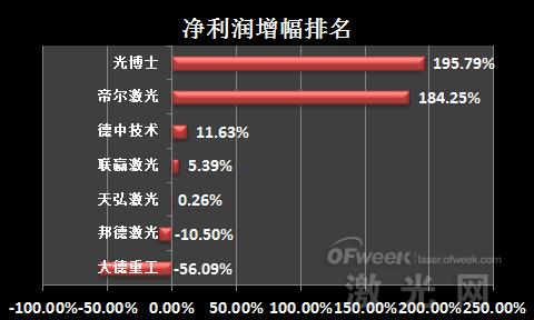 业绩盘点:新三板激光设备企业排名(图4) 业绩盘点:新三板激光设备企业排名(图4)