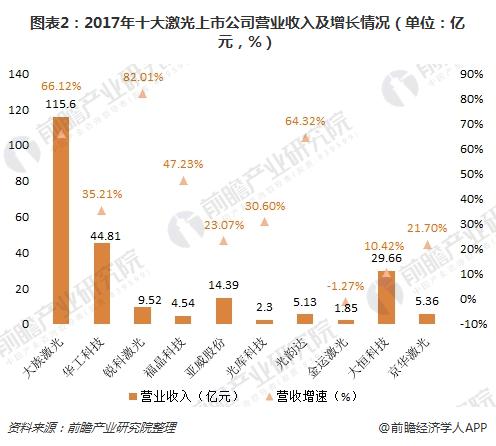 十张图带你读懂十大激光上市公司2017年报 大族激光遥遥领先(图2) 十张图带你读懂十大激光上市公司2017年报 大族激光遥遥领先(图2)