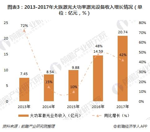 十张图带你读懂十大激光上市公司2017年报 大族激光遥遥领先(图3) 十张图带你读懂十大激光上市公司2017年报 大族激光遥遥领先(图3)