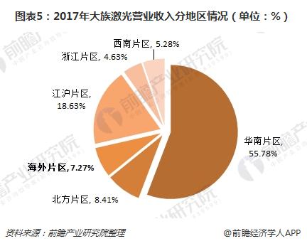 十张图带你读懂十大激光上市公司2017年报 大族激光遥遥领先(图5) 十张图带你读懂十大激光上市公司2017年报 大族激光遥遥领先(图5)