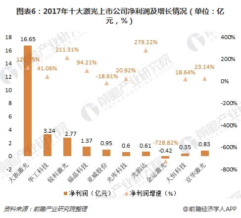 十张图带你读懂十大激光上市公司2017年报 大族激光遥遥领先(图6) 十张图带你读懂十大激光上市公司2017年报 大族激光遥遥领先(图6)