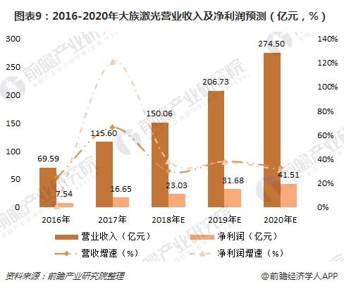 十张图带你读懂十大激光上市公司2017年报 大族激光遥遥领先(图9) 十张图带你读懂十大激光上市公司2017年报 大族激光遥遥领先(图9)