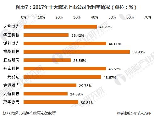 十张图带你读懂十大激光上市公司2017年报 大族激光遥遥领先(图7) 十张图带你读懂十大激光上市公司2017年报 大族激光遥遥领先(图7)