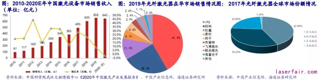 回顾十年历史看中国激光产业崛起!(图3) 回顾十年历史看中国激光产业崛起!(图3)