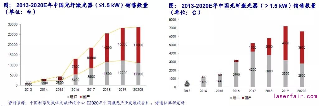 回顾十年历史看中国激光产业崛起!(图5) 回顾十年历史看中国激光产业崛起!(图5)