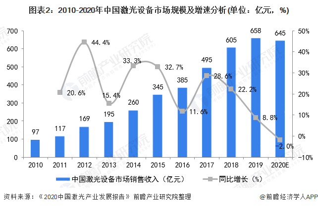 2020年中国激光医疗设备行业市场现状与发展趋势分析 国产化进程仍有待提升(图2) 2020年中国激光医疗设备行业市场现状与发展趋势分析 国产化进程仍有待提升(图2)